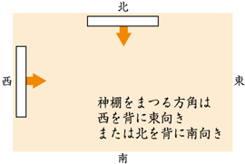 神棚を向ける方角とは 適した場所や方角の条件 神棚と日本
